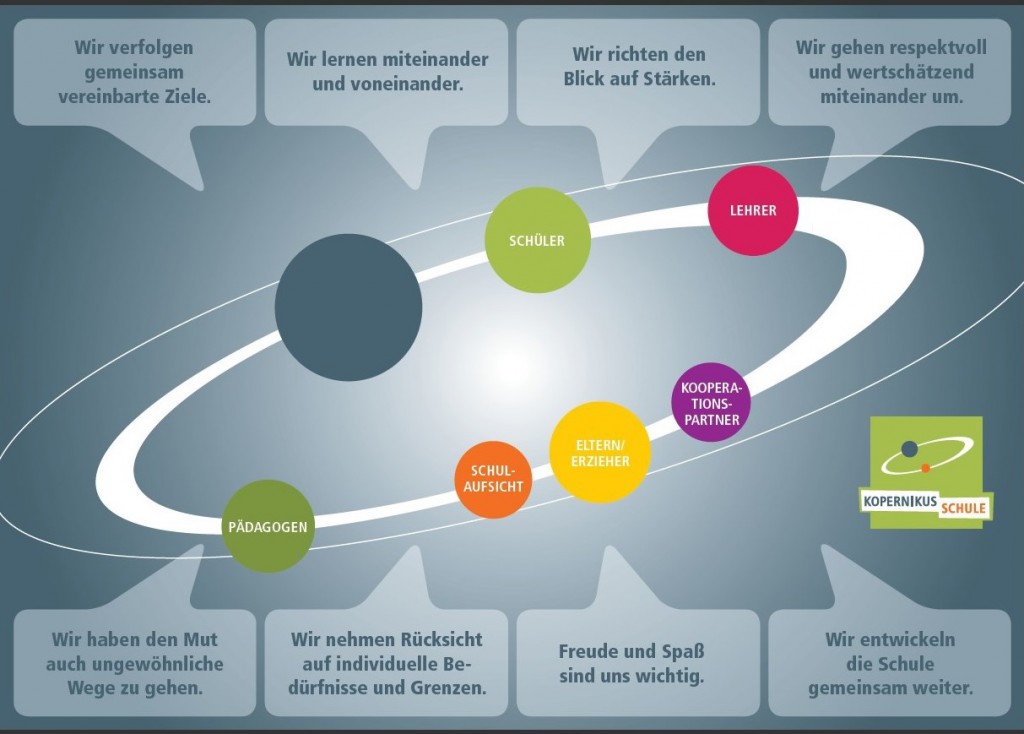 Kopernikusschule_Leitbild